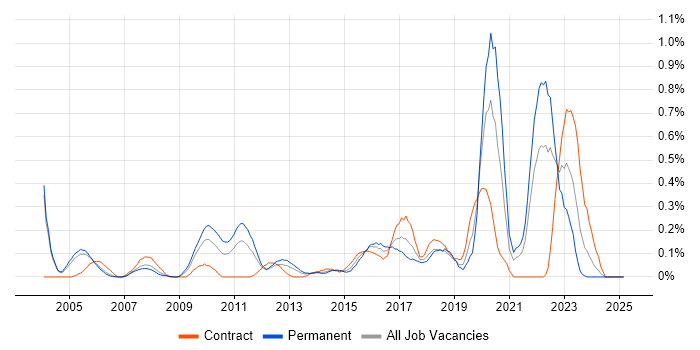 Job vacancy trend for Usability Testing in Buckinghamshire