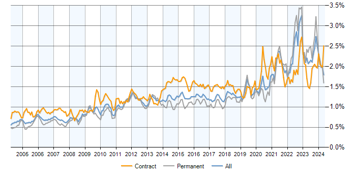 Job vacancy trend for Validation in the UK excluding London