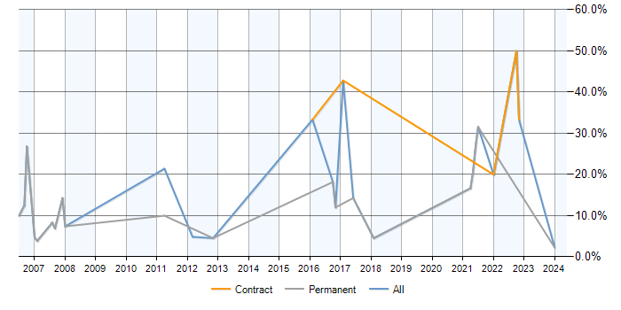 Job vacancy trend for VHDL in Tewkesbury