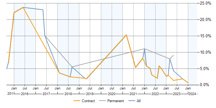 Job vacancy trend for Visualisation in Corsham