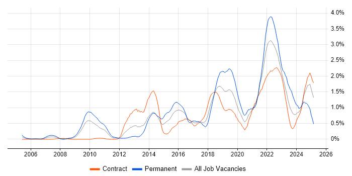 Job vacancy trend for Visualisation in Wiltshire