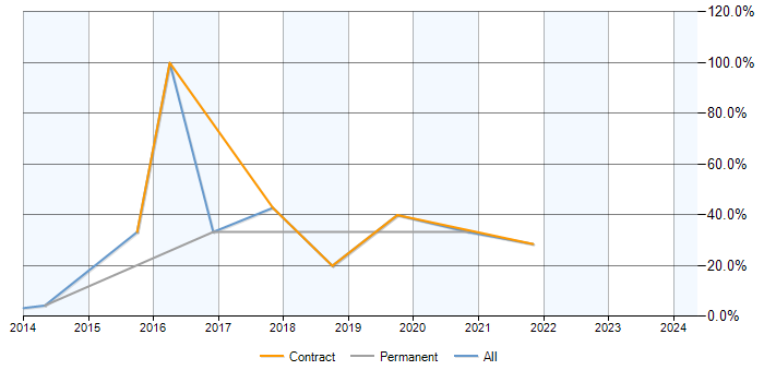 Job vacancy trend for VLAN in Caerphilly