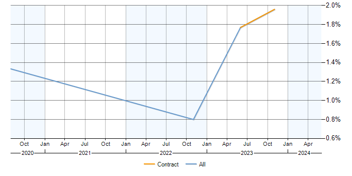 Job vacancy trend for VxRail in Milton Keynes