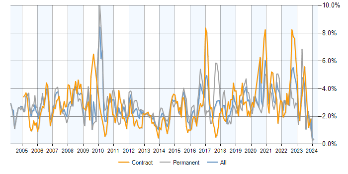 Job vacancy trend for WAN in Milton Keynes