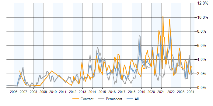 Job vacancy trend for Waterfall in Milton Keynes