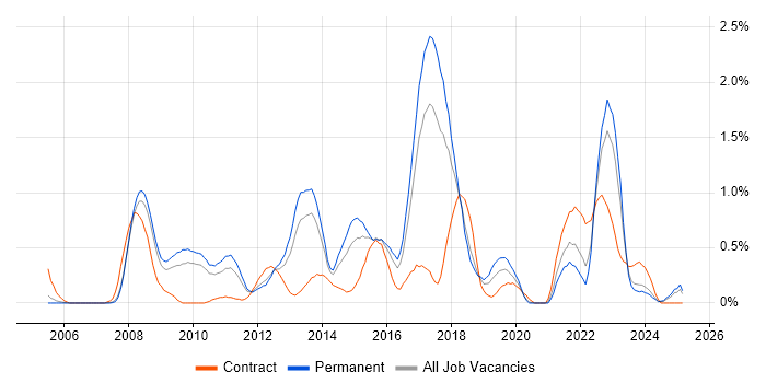 Job vacancy trend for Wealth Management in Gloucestershire