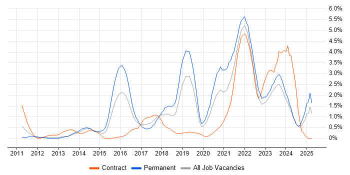 Job vacancy trend for Wealth Management in Merseyside