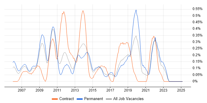 Job vacancy trend for Web Accessibility in Hertfordshire