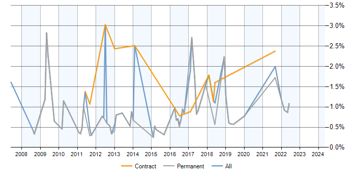 Job vacancy trend for Web Analytics in Bedfordshire