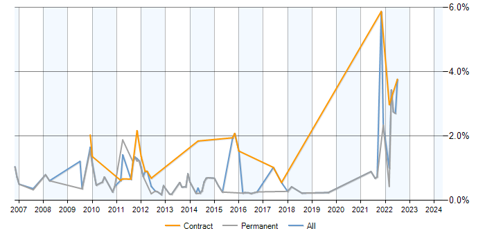 Job vacancy trend for Web Analytics in West Sussex