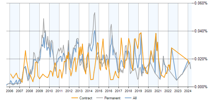 Job vacancy trend for Web Analytics Analyst in the UK