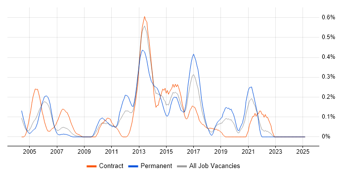 Job vacancy trend for Web Testing in Buckinghamshire