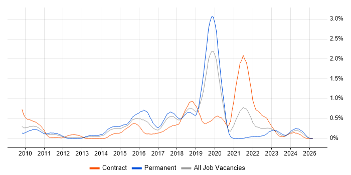 Job vacancy trend for WebDriver in Cheshire