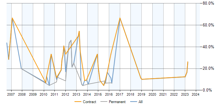 Job vacancy trend for WebLogic in Aldershot