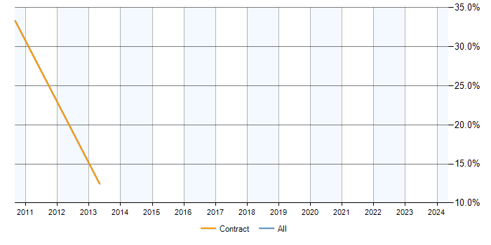 Job vacancy trend for WebLogic Portal in Aldershot