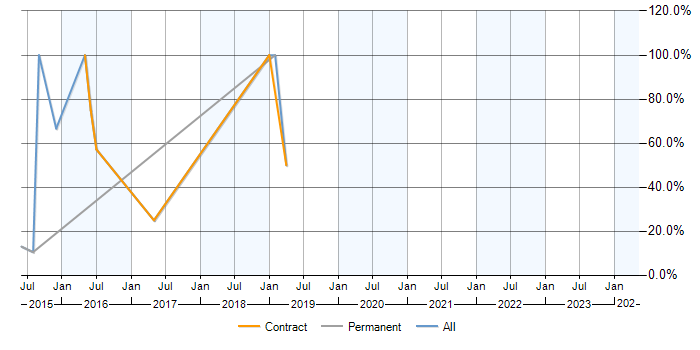 Job vacancy trend for WebSphere Portal in Clydebank