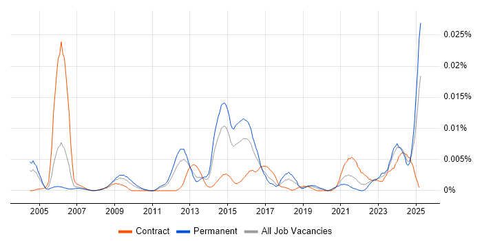 Job vacancy trend for Welsh Language in England