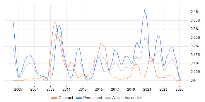 Job vacancy trend for WFM in Scotland