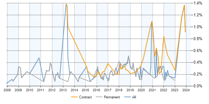 Job vacancy trend for Wiki in Manchester