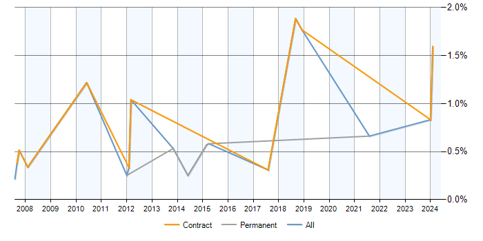Job vacancy trend for Wiki in Milton Keynes