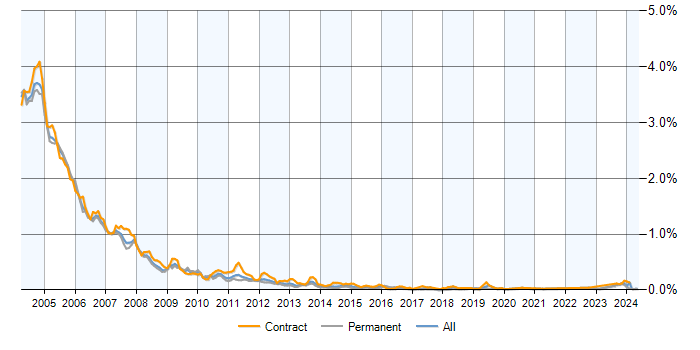 Job vacancy trend for Windows NT in the UK excluding London