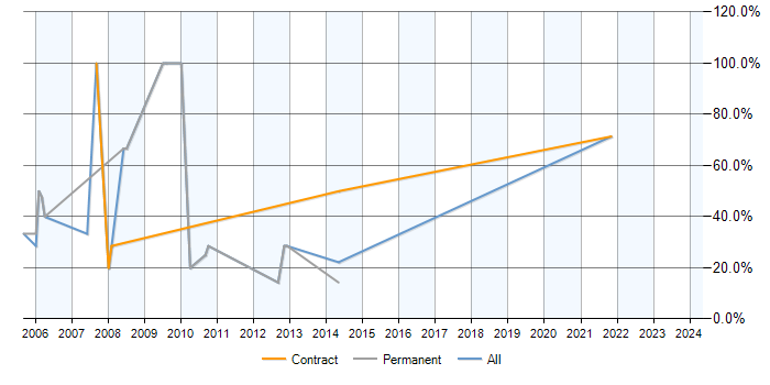 Job vacancy trend for Windows Server 2003 in Isleworth