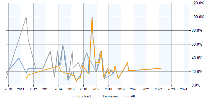 Job vacancy trend for Windows Server 2008 in North Lanarkshire