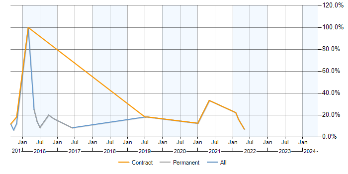 Job vacancy trend for Windows Server 2012 in Malmesbury