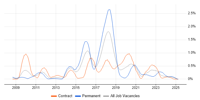 Job vacancy trend for Wireshark in Wiltshire