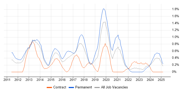 Job vacancy trend for WordPress in Merseyside