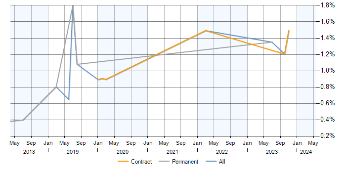 Job vacancy trend for Workday in Milton Keynes