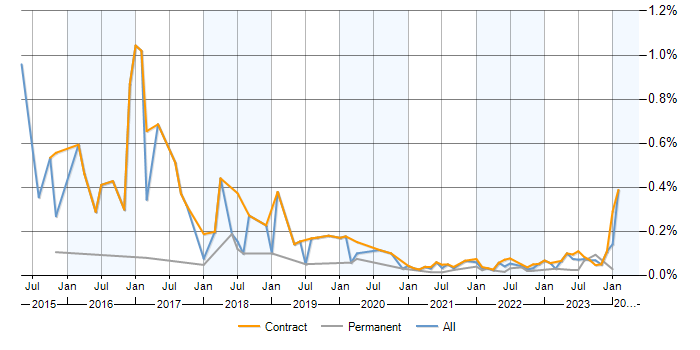 Workday Consultant trend for jobs with a WFH option