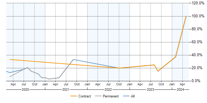 Job vacancy trend for Workflow in Malvern
