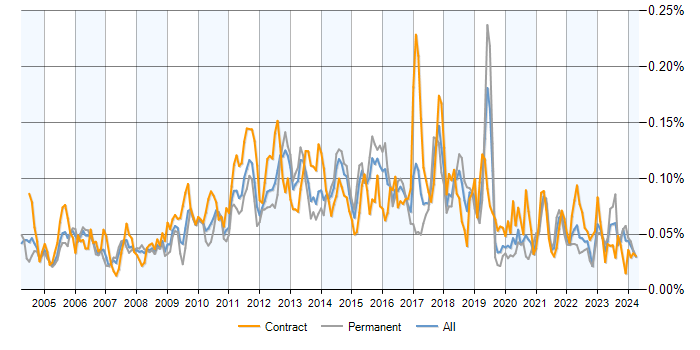 Job vacancy trend for Workflow Analysis in the UK