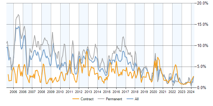 Job vacancy trend for XML in Milton Keynes
