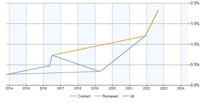 Job vacancy trend for XMPP in Milton Keynes