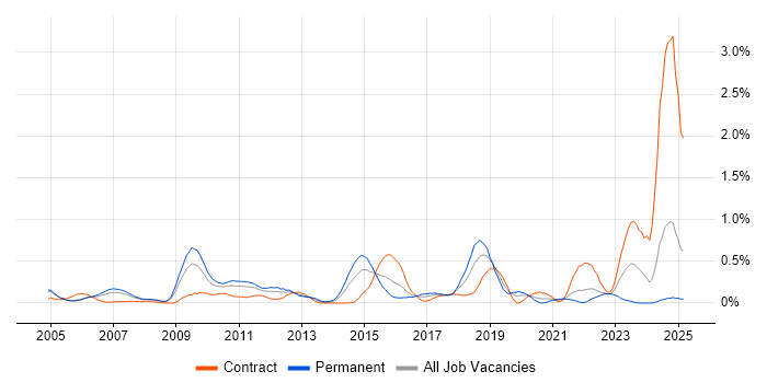 Job vacancy trend for Zachman Framework in Buckinghamshire