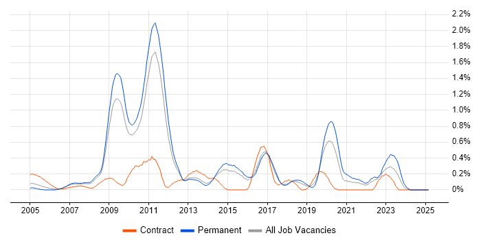 Job vacancy trend for Zachman Framework in Hertfordshire