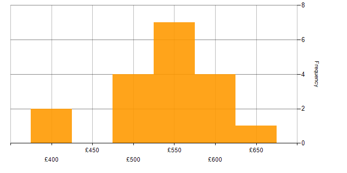 Daily rate histogram for C in Aldershot