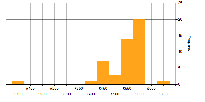 Daily rate histogram for Active Directory in Basingstoke
