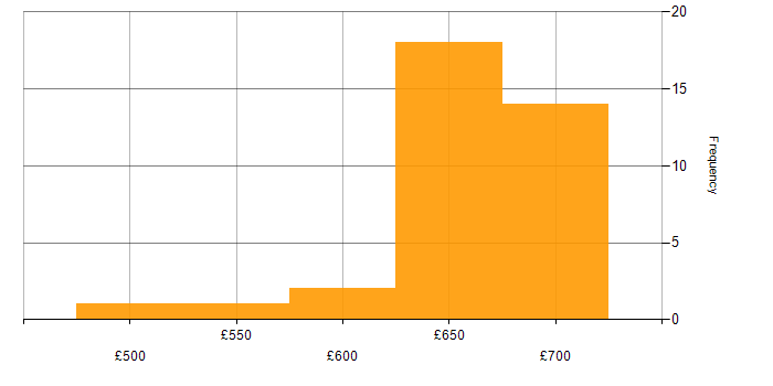 Daily rate histogram for Network Architect in Basingstoke