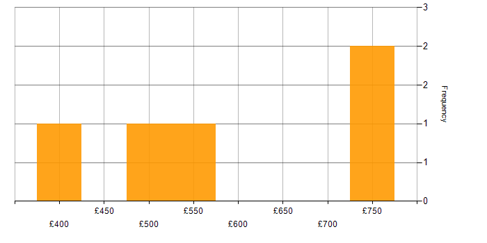 Daily rate histogram for Analytics in Bedfordshire