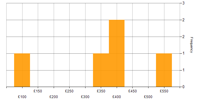 Daily rate histogram for Business Intelligence in Bedfordshire