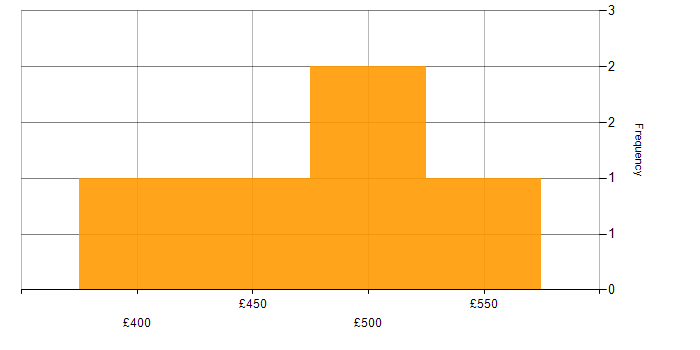 Daily rate histogram for SAP HANA in Bedfordshire