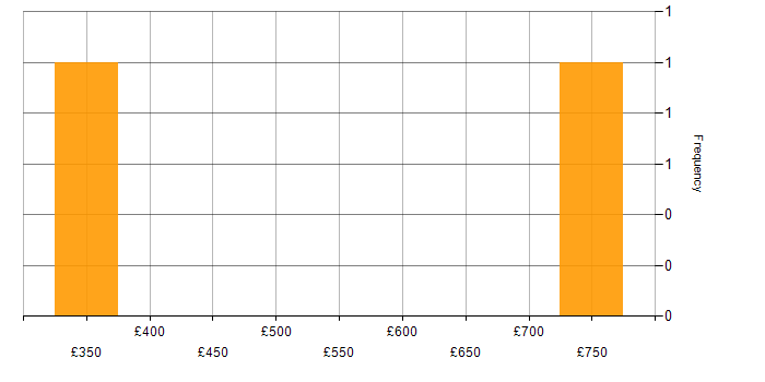 Daily rate histogram for Supplier Management in Bedfordshire