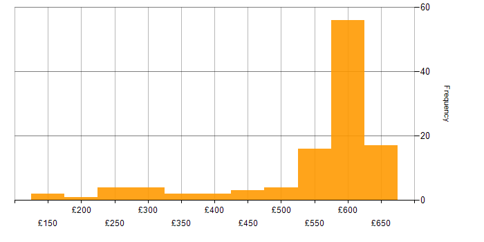 Daily rate histogram for Active Directory in Berkshire