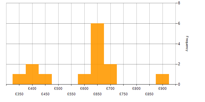 Daily rate histogram for Artificial Intelligence in Berkshire