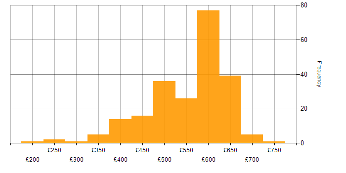 Daily rate histogram for Azure in Berkshire