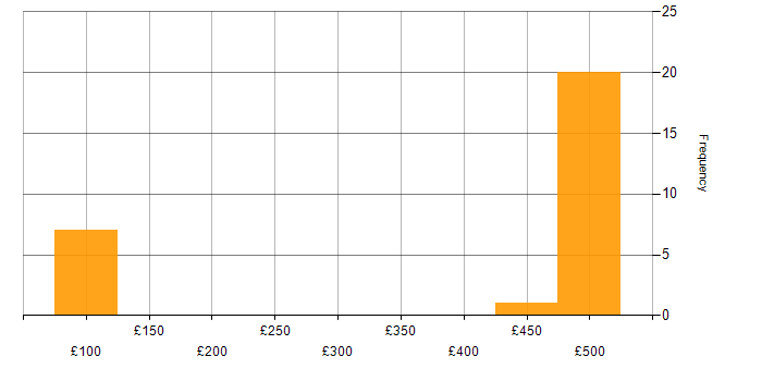 Daily rate histogram for Banking in Berkshire