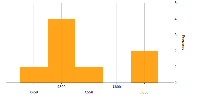 Daily rate histogram for Business Analysis in Berkshire